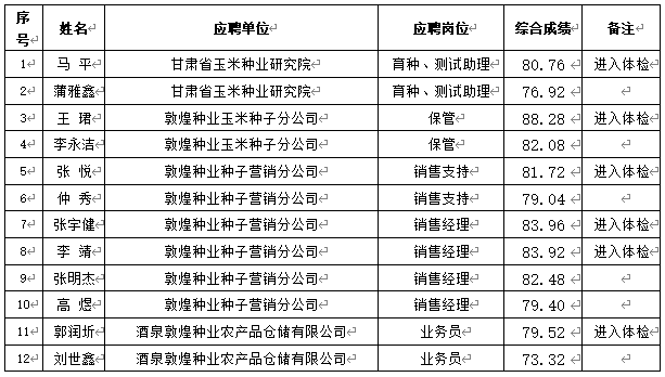 關(guān)于甘肅省敦煌種業(yè)集團(tuán)股份有限公司2024年春季招聘成績（酒泉區(qū)域）公示